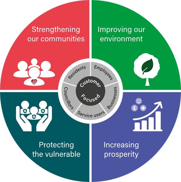Infographic showing the council's 4 key priorities (strengthening our communities, protecting the vulnerable, improving our environment, and increasing prosperity) and its audiences (residents, employees, councillors, service users and businesses)