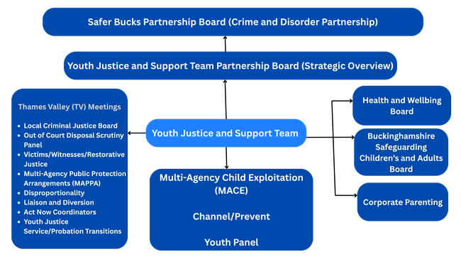 Safer Bucks Partnership Board Organogram layout