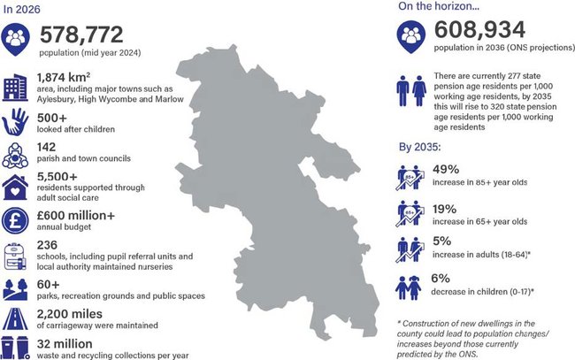 An infographic describing Buckinghamshire in numbers. It states that in 2026, it had a population of 578,772, there were 142 parish and town councils, over 60 parks, recreation grounds and public spaces, there were 236 schools, over 5,500 residents supported through adult social care..