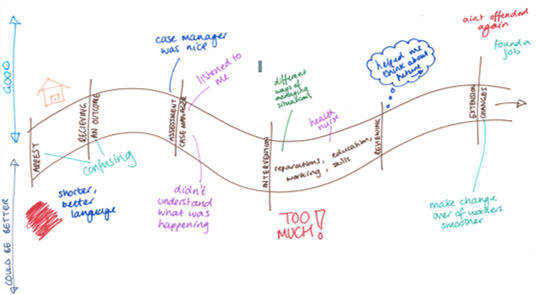 An example of feedback using the my journey template