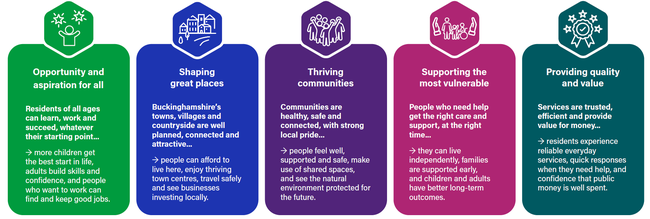 Priorities include opportunity and aspiration for all, shaping great places, thriving communities, supporting the most vulnerable and providing quality and value