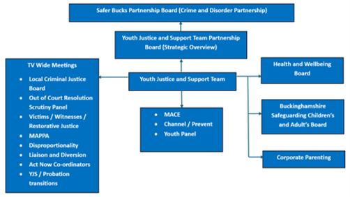 Safer  Bucks Partnership Board Structure organogran.