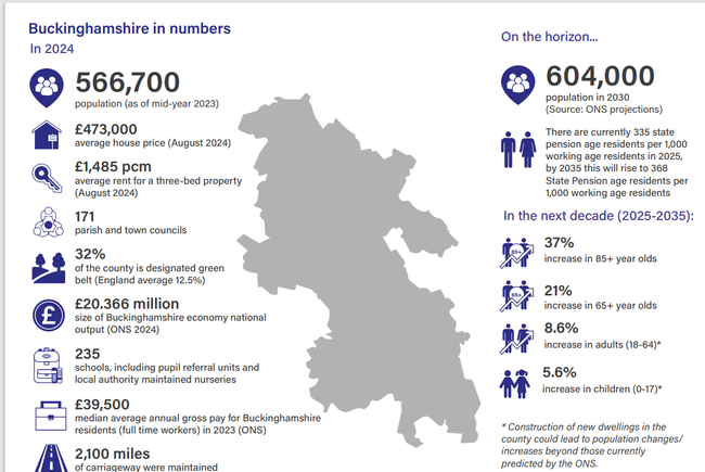 An infographic describing Buckinghamshire in numbers. It states that in 2024, it had a population of 566,700, the average house price was £473,000, there were 171 parish and town councils, 32% of the county was designated green belt, there were 235 schools, £39,500 was the median average annual gross pay for residents.